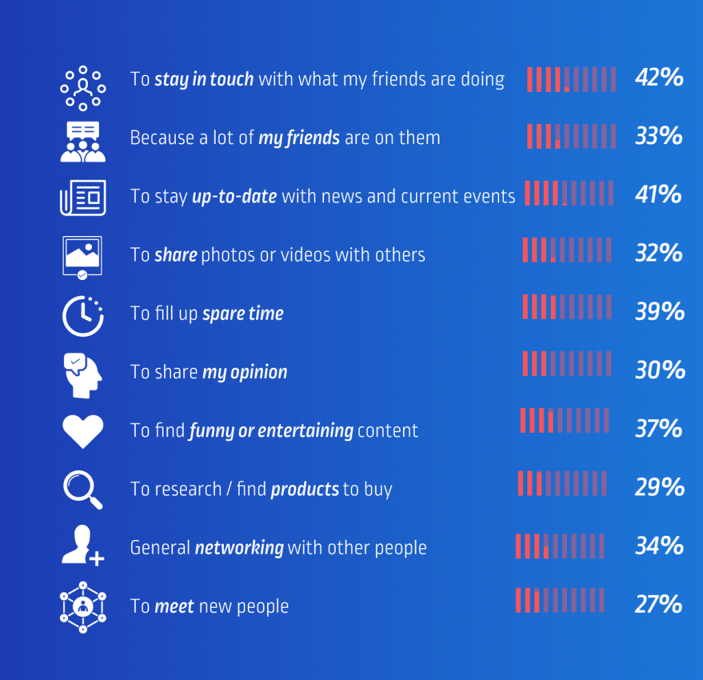 Social Media: 10 λόγοι που τα χρησιμοποιούμε! Πίνακας Πληροφοριών