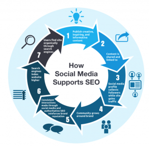 social media seo